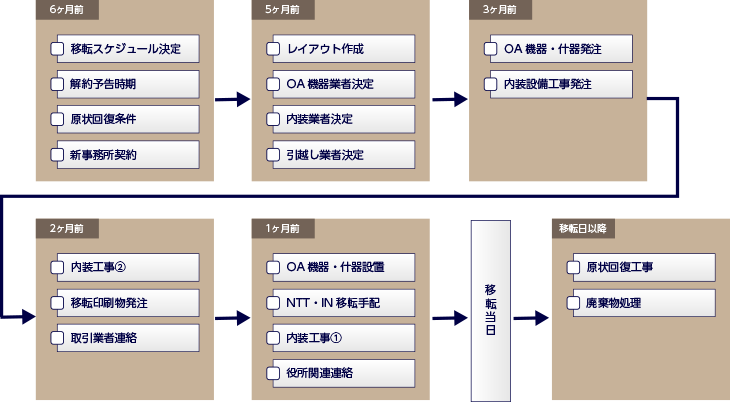 移転チェックリスト