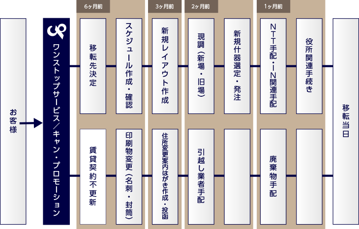 移転マニュアル