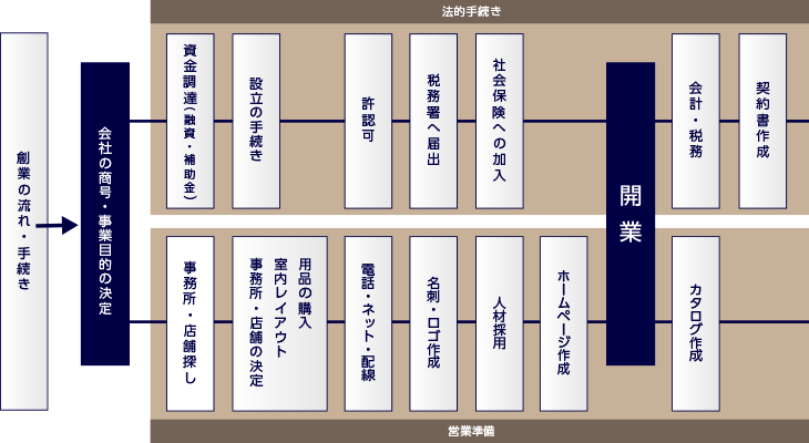 創業の流れ・手続き